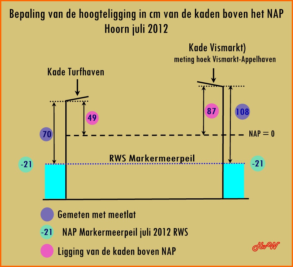 De hoogtemetingen van de kaden t.o.v. het NAP.
