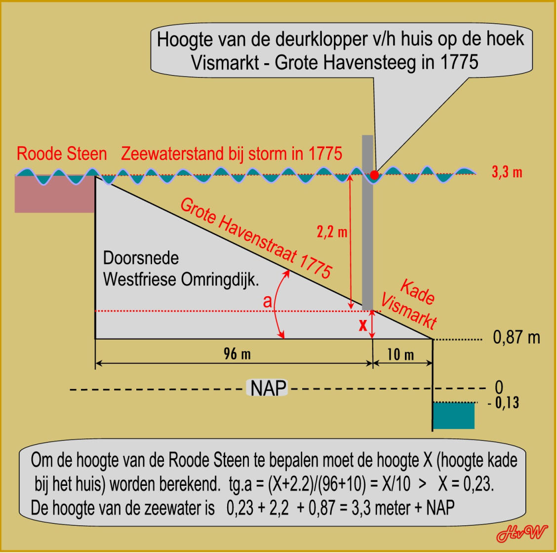 De berekening van de hoogte Roode Steen