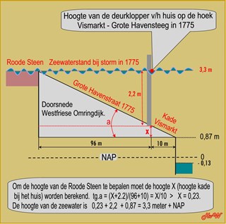 De berekening van de hoogte van de Roode Steen in 1775