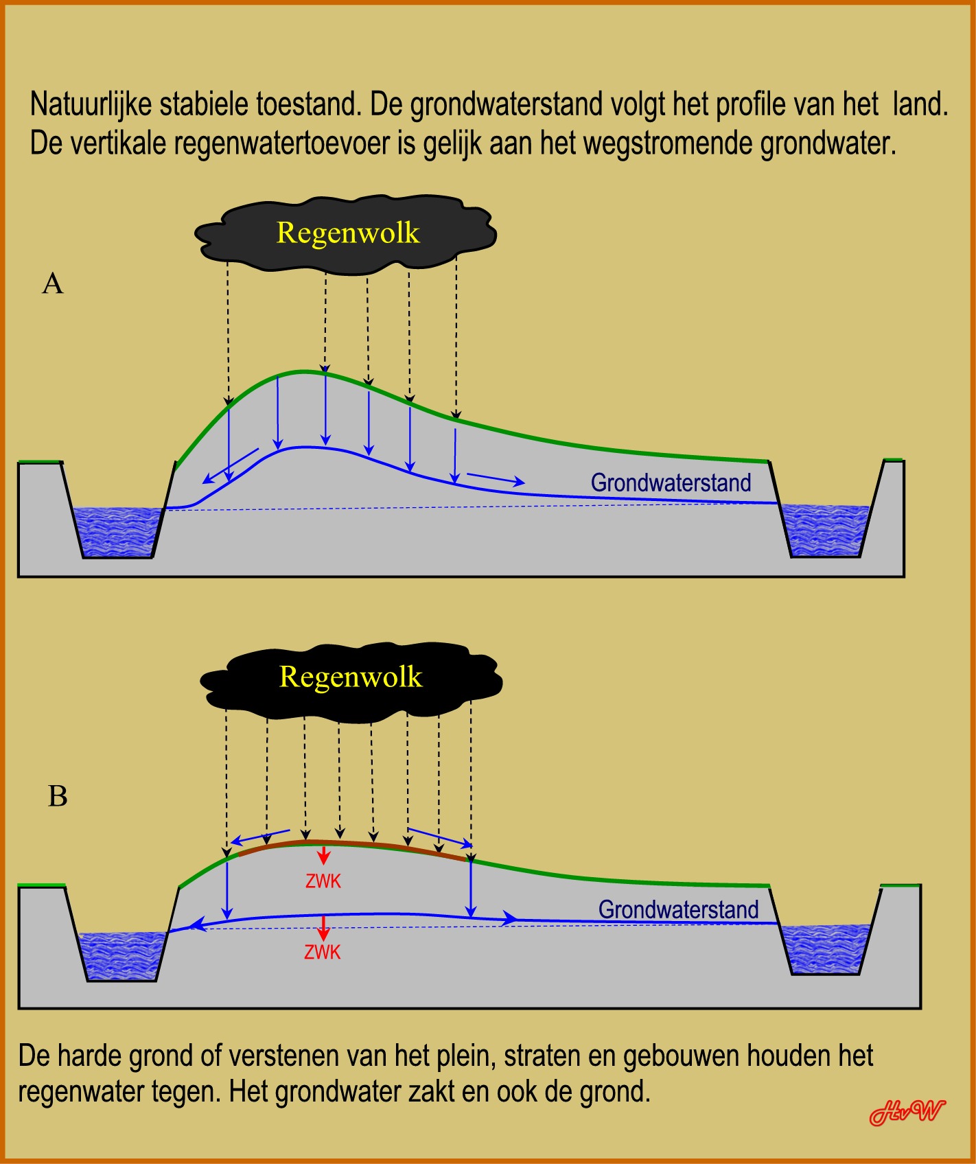 Verhard grondoppervlak veroorzaakt daling.