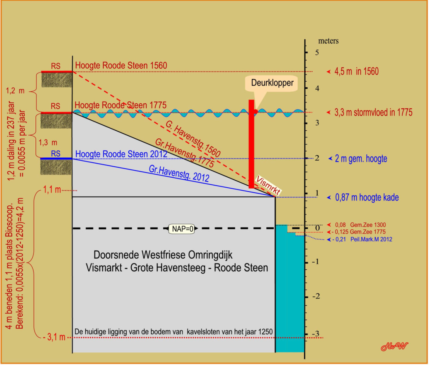 De berekening van de zakking van de Roode Steen.