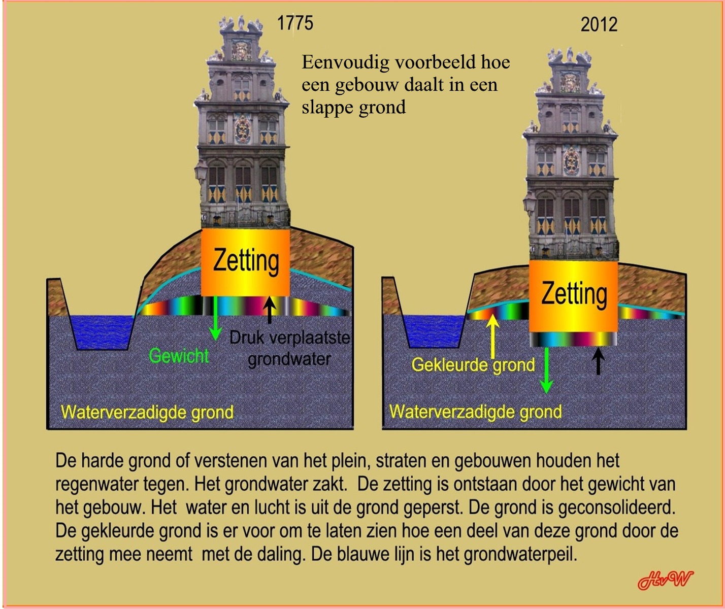 De oorzaak van de zakking in de bebouwde slappe grond.