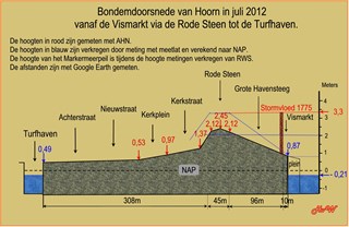 Bodem doorsnede van Hoorn in het jaar 2012