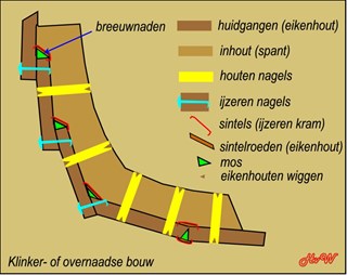 De klinker- of overrnaadse bouw