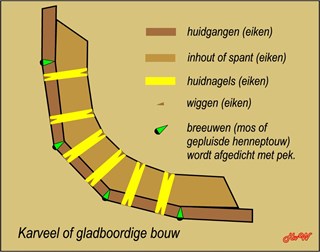De karveel of gladboordige bouw