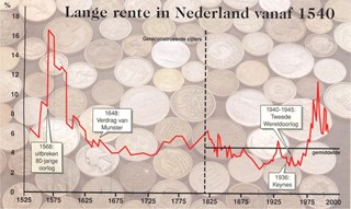Rente door de eeuwen heen