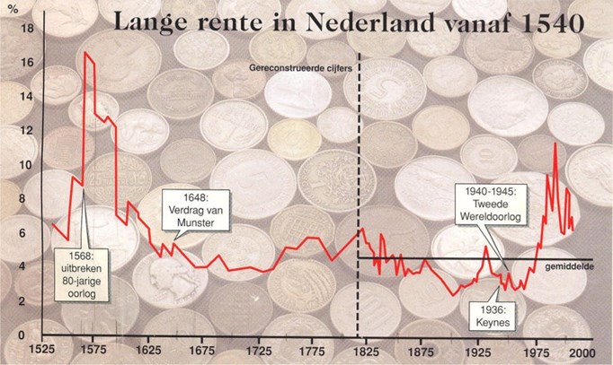 Rente door de eeuwen heen