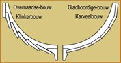 Verschil tussen klinker- overnaadse bouw en karveel- gladboordige bouw