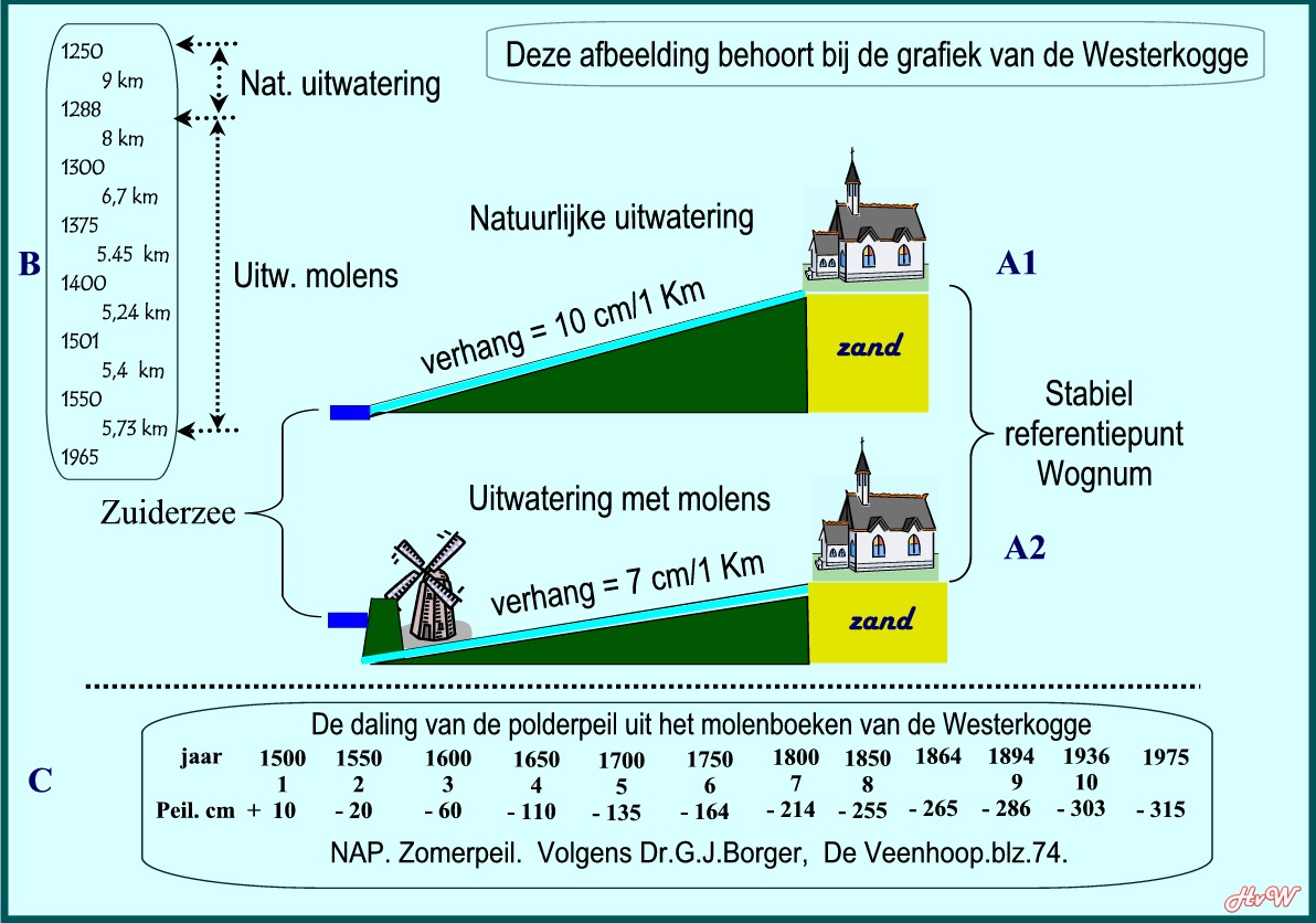 Hoe is de grafiek van de Westerpolder gemaakt