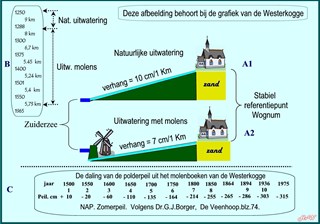 Hulp bij het maken van de grafiek Westerpolder