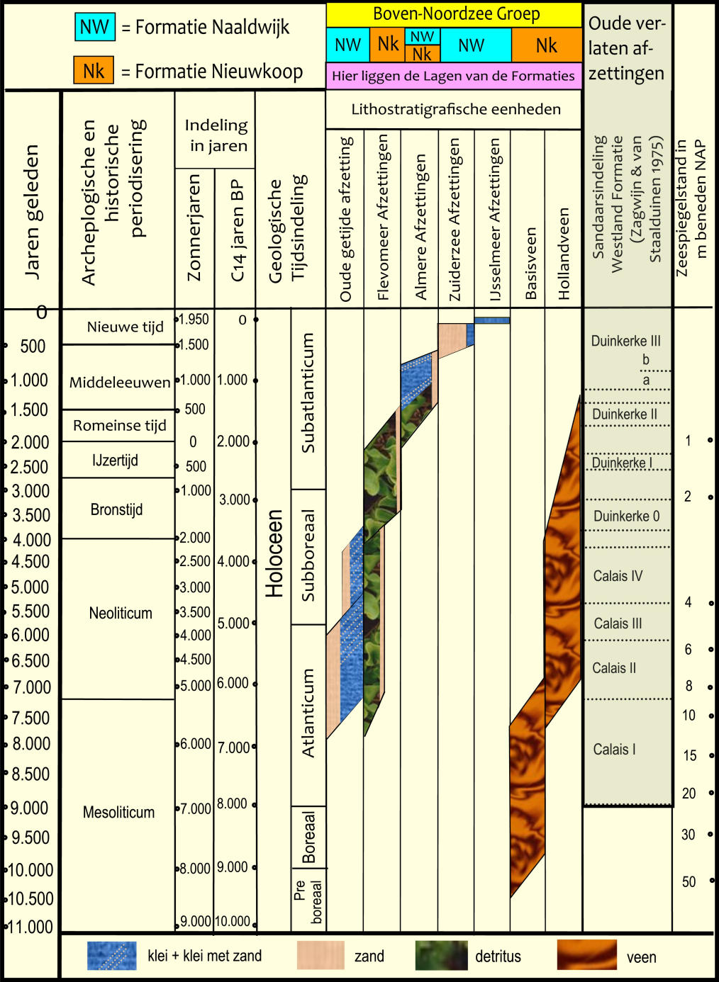 Oude afzettingen wordt verlaten 