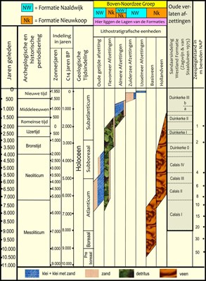Lithostratigrafische tabel van het Holoceen in het IJsselmeergebied. Zie bron