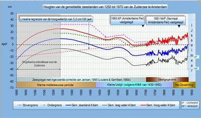 Gem. Zuiderzeestanden van Amsterdam en Hoorn