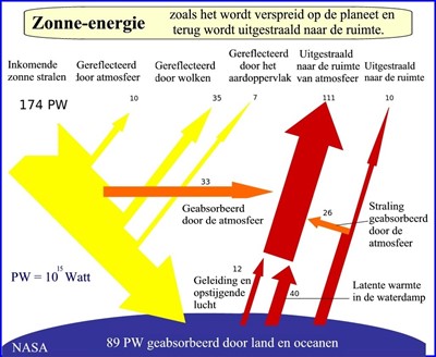 Zonne-energie