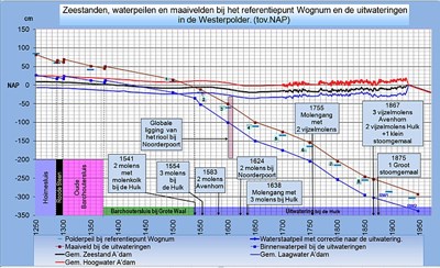 De grafiek van Westerpolder