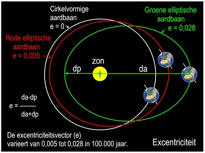De excentriciteit is de afwijking van de aardbaancircel om de zon