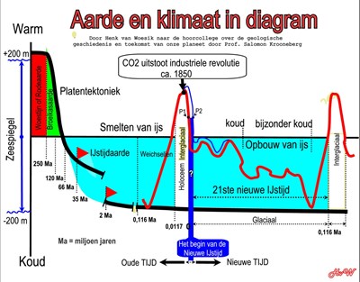 De drie krachten platentektoniek, astronomie en het broeikaseffect in het diagram.