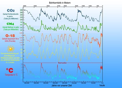 Metingen O-18 oceaanboorkernen zijn over 420.000 jaar de klimaten gegeven. Deze klimaten zijn exact gelijk aan de cycli van Milanković.